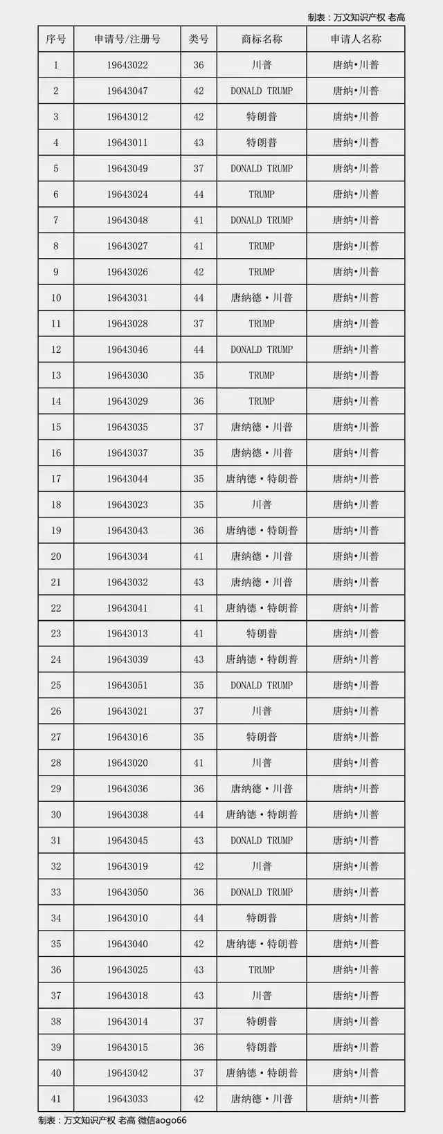 特朗普你咋不上天呢？要不要在中國(guó)注冊(cè)那么多商標(biāo)啊