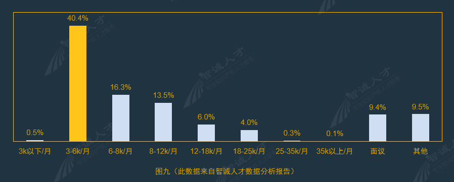 全國(guó)企業(yè)知識(shí)產(chǎn)權(quán)人才需求分析報(bào)告（2016年10月）