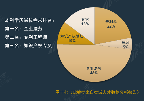 全國(guó)企業(yè)知識(shí)產(chǎn)權(quán)人才需求分析報(bào)告（2016年10月）