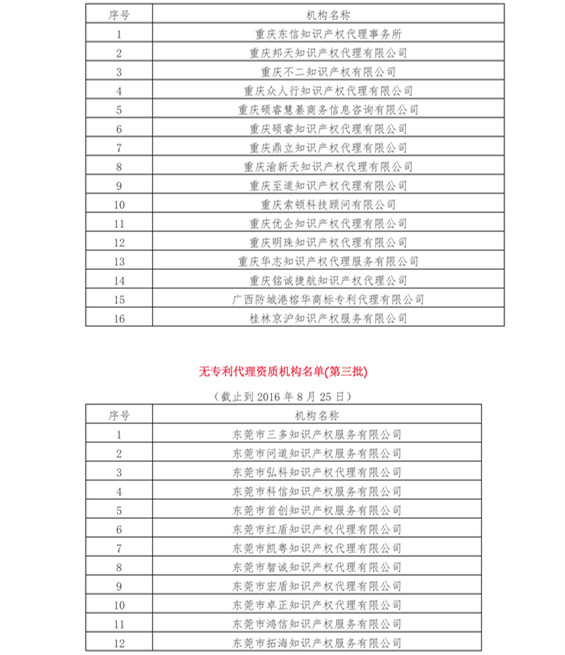 無專利代理資質(zhì)機(jī)構(gòu)名單（更新22批，共476家）