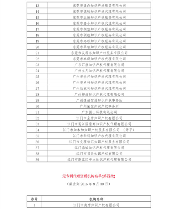 無專利代理資質(zhì)機(jī)構(gòu)名單（更新24批，共523家）