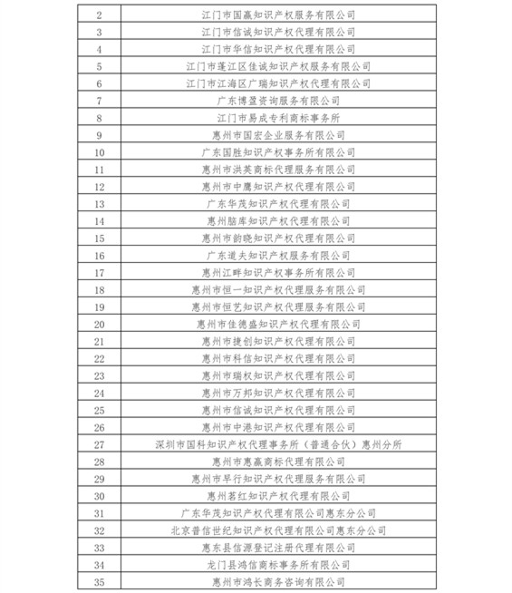 無(wú)專(zhuān)利代理資質(zhì)機(jī)構(gòu)名單（更新22批，共476家）