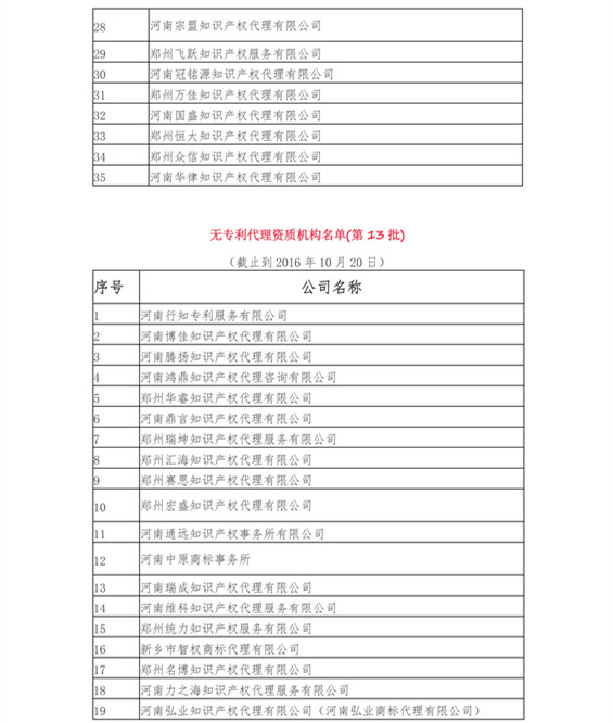 無(wú)專(zhuān)利代理資質(zhì)機(jī)構(gòu)名單（更新22批，共476家）