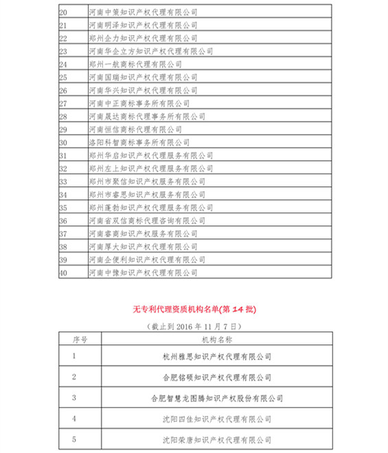 無(wú)專利代理資質(zhì)機(jī)構(gòu)名單（更新14批，共347家）