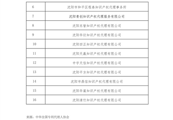 無(wú)專利代理資質(zhì)機(jī)構(gòu)名單（更新23批，共493家）