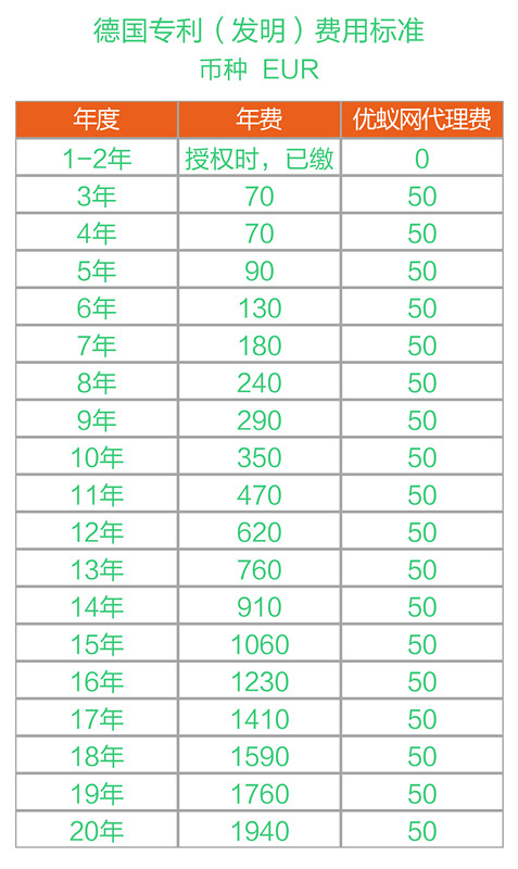 一圖看懂“德國(guó)專(zhuān)利年費(fèi)制度”