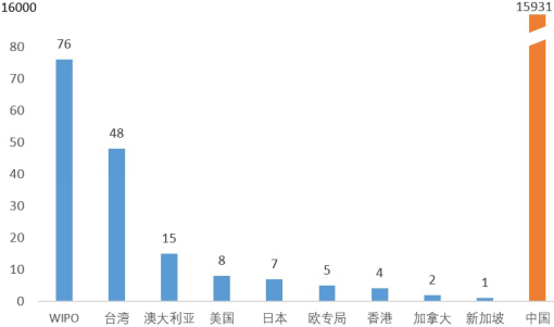 德陽(yáng)市專(zhuān)利分析