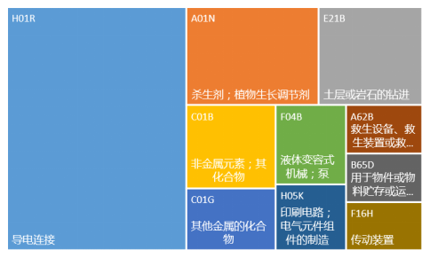 德陽市專利分析