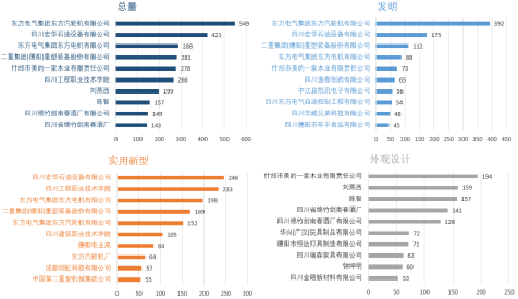 德陽市專利分析