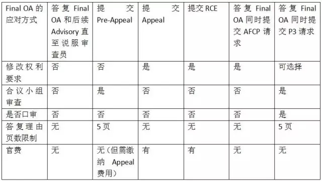 美國(guó)專利申請(qǐng)終審意見（Final OA）應(yīng)對(duì)的4個(gè)關(guān)鍵點(diǎn)