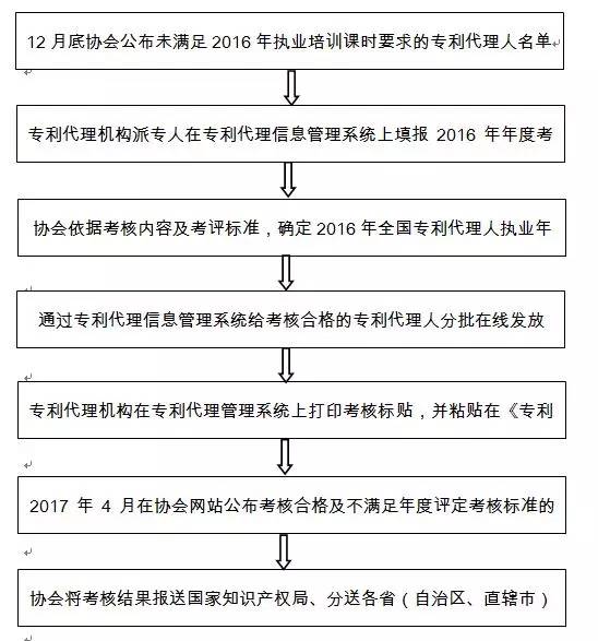 中華專利協(xié)會：2017年4月會公布2016年考核合格及不滿足考核標準的專利代理人名單