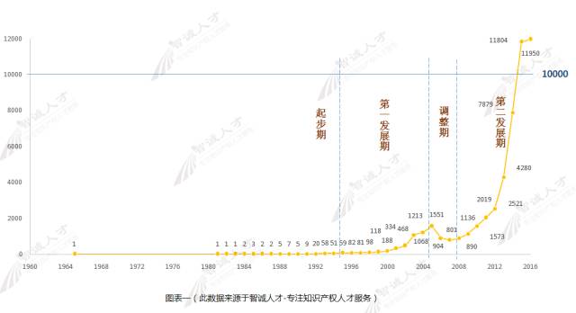 【調(diào)查與思考】2016知識產(chǎn)權服務機構發(fā)展趨勢！