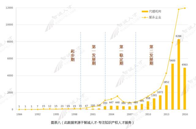 【調(diào)查與思考】2016知識產(chǎn)權服務機構發(fā)展趨勢！