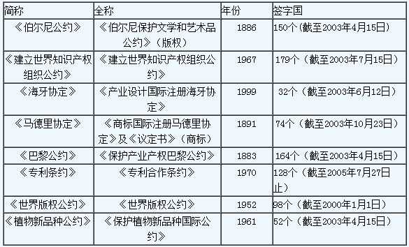 知識(shí)產(chǎn)權(quán)國際保護(hù)主要公約及中國參與現(xiàn)狀