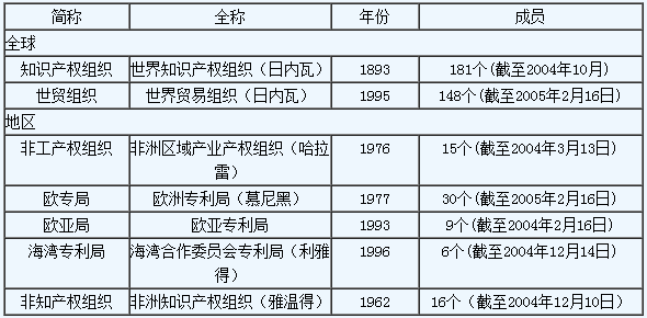 知識(shí)產(chǎn)權(quán)國際保護(hù)主要公約及中國參與現(xiàn)狀