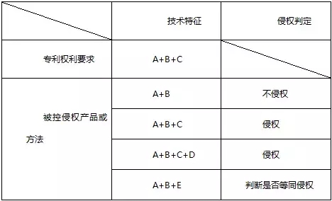 代理專利權(quán)侵權(quán)糾紛案件，應(yīng)該掌握這些辦案思路和技巧