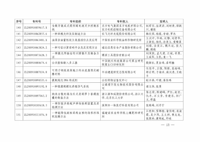 國知局：關(guān)于第十八屆中國專利獎授獎的決定