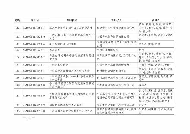 國(guó)知局：關(guān)于第十八屆中國(guó)專利獎(jiǎng)授獎(jiǎng)的決定