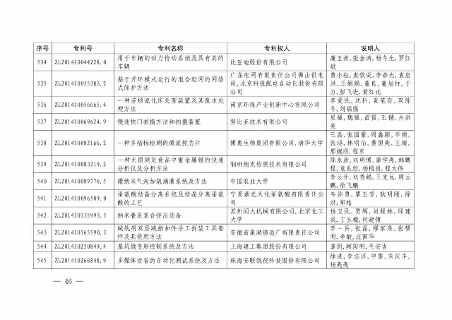 國(guó)知局：關(guān)于第十八屆中國(guó)專利獎(jiǎng)授獎(jiǎng)的決定