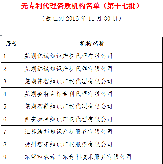 無(wú)專(zhuān)利代理資質(zhì)機(jī)構(gòu)名單（更新22批，共476家）