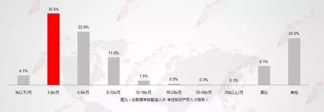 【數(shù)據(jù)會說話】11月全國知產(chǎn)人才需求數(shù)據(jù)分析，揭示行業(yè)新變化