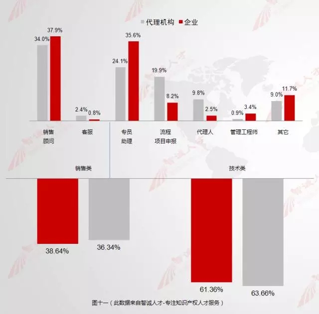 【數(shù)據(jù)會說話】11月全國知產(chǎn)人才需求數(shù)據(jù)分析，揭示行業(yè)新變化