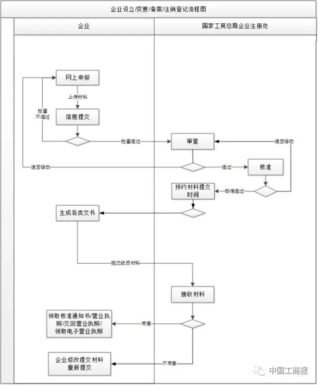 企業(yè)登記網(wǎng)上注冊申請該咋操作？請看這里~