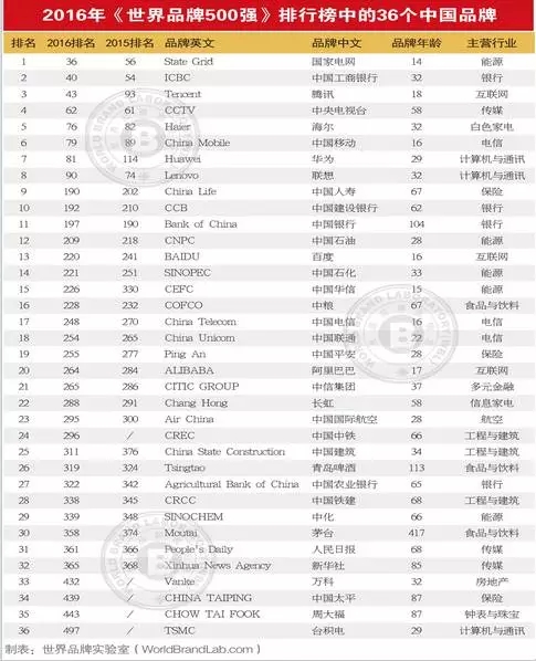 連續(xù)13年跟蹤研究——世界品牌實驗室發(fā)布2016年世界品牌500強(qiáng)——蘋果、谷歌、亞馬遜排前三，美英法為第一陣營，中國僅36個品牌入榜