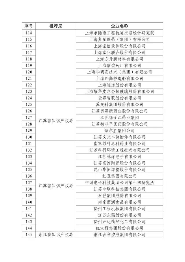 國知局：關(guān)于2016年度國家知識產(chǎn)權(quán)“示范企業(yè)”101家和“優(yōu)勢企業(yè)”623家名單公布通知！