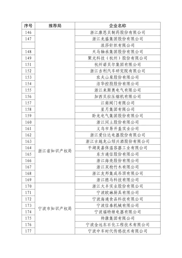 國知局：關(guān)于2016年度國家知識產(chǎn)權(quán)“示范企業(yè)”101家和“優(yōu)勢企業(yè)”623家名單公布通知！