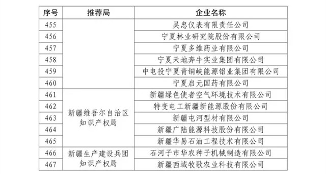 國知局：關(guān)于2016年度國家知識產(chǎn)權(quán)“示范企業(yè)”101家和“優(yōu)勢企業(yè)”623家名單公布通知！