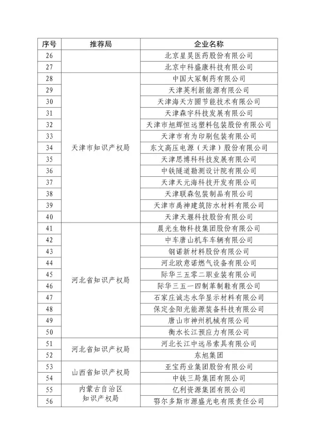 國知局：關(guān)于2016年度國家知識產(chǎn)權(quán)“示范企業(yè)”101家和“優(yōu)勢企業(yè)”623家名單公布通知！