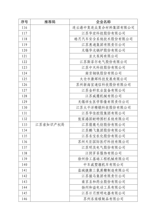 國知局：關(guān)于2016年度國家知識產(chǎn)權(quán)“示范企業(yè)”101家和“優(yōu)勢企業(yè)”623家名單公布通知！