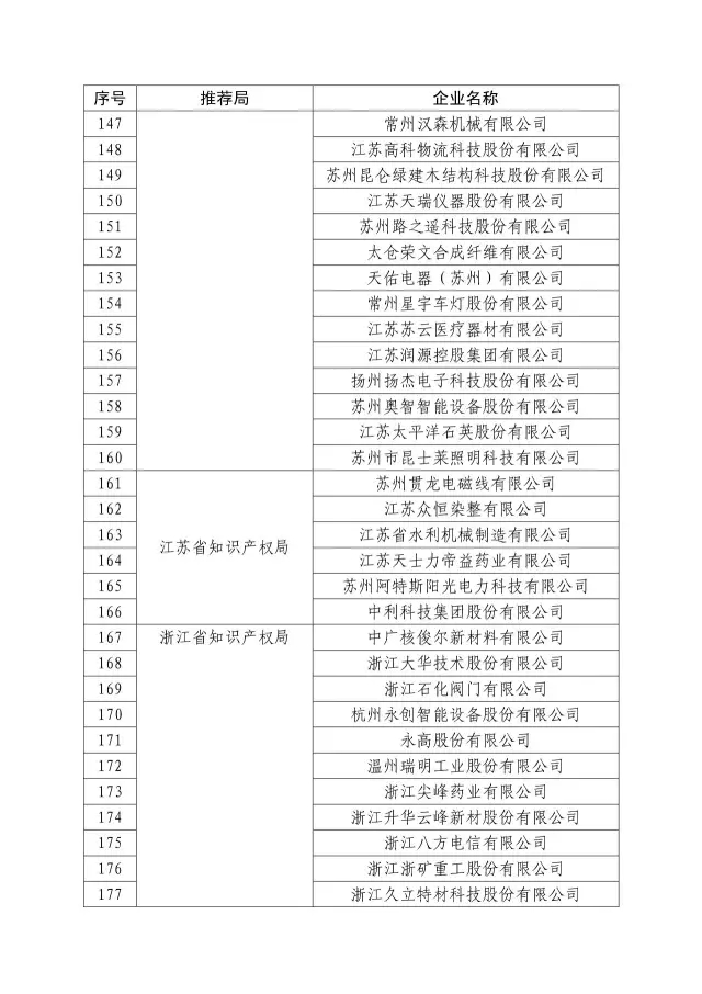 國知局：關(guān)于2016年度國家知識產(chǎn)權(quán)“示范企業(yè)”101家和“優(yōu)勢企業(yè)”623家名單公布通知！