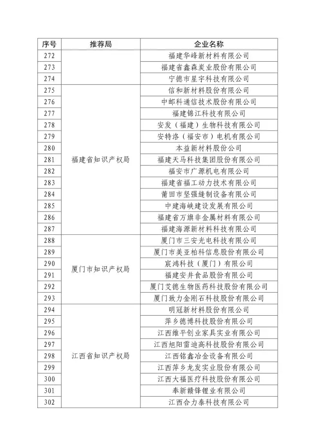 國知局：關(guān)于2016年度國家知識產(chǎn)權(quán)“示范企業(yè)”101家和“優(yōu)勢企業(yè)”623家名單公布通知！