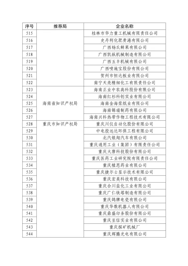 國知局：關(guān)于2016年度國家知識產(chǎn)權(quán)“示范企業(yè)”101家和“優(yōu)勢企業(yè)”623家名單公布通知！