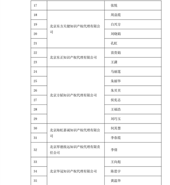 中華商標(biāo)協(xié)會(huì)：2016商標(biāo)代理人業(yè)務(wù)培訓(xùn)305名考試合格人員名單公布！