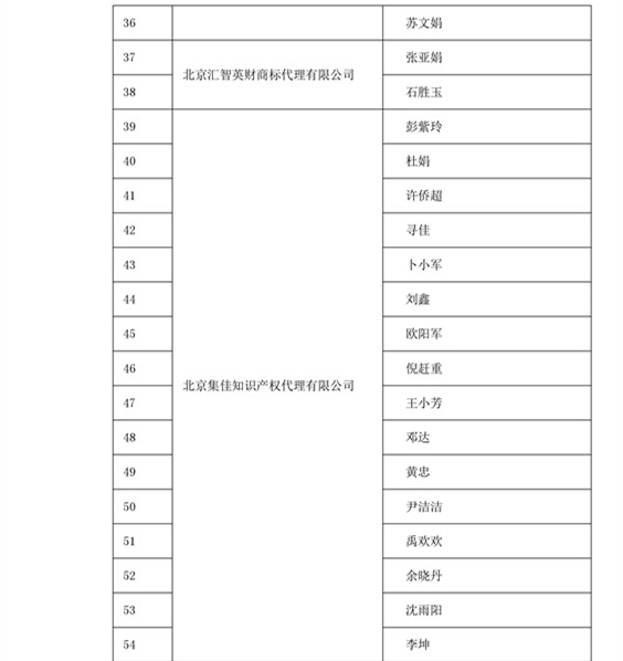 中華商標(biāo)協(xié)會(huì)：2016商標(biāo)代理人業(yè)務(wù)培訓(xùn)305名考試合格人員名單公布！