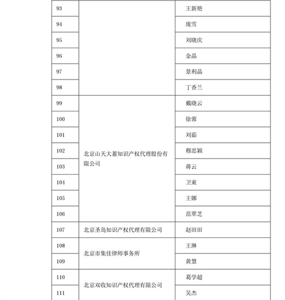 中華商標(biāo)協(xié)會(huì)：2016商標(biāo)代理人業(yè)務(wù)培訓(xùn)305名考試合格人員名單公布！