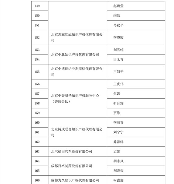 中華商標(biāo)協(xié)會：2016商標(biāo)代理人業(yè)務(wù)培訓(xùn)305名考試合格人員名單公布！