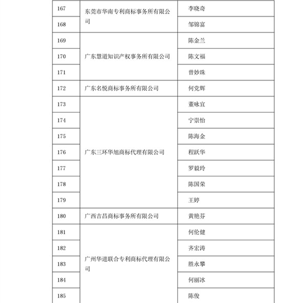 中華商標(biāo)協(xié)會(huì)：2016商標(biāo)代理人業(yè)務(wù)培訓(xùn)305名考試合格人員名單公布！