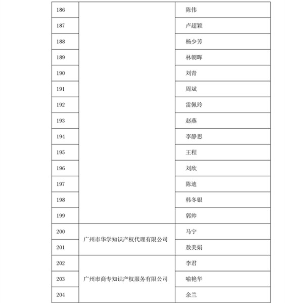 中華商標(biāo)協(xié)會(huì)：2016商標(biāo)代理人業(yè)務(wù)培訓(xùn)305名考試合格人員名單公布！