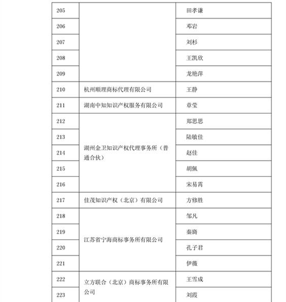 中華商標(biāo)協(xié)會(huì)：2016商標(biāo)代理人業(yè)務(wù)培訓(xùn)305名考試合格人員名單公布！