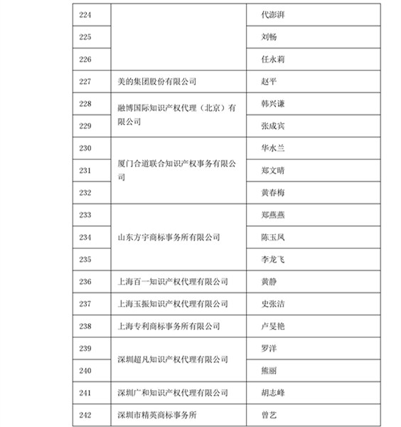 中華商標(biāo)協(xié)會(huì)：2016商標(biāo)代理人業(yè)務(wù)培訓(xùn)305名考試合格人員名單公布！