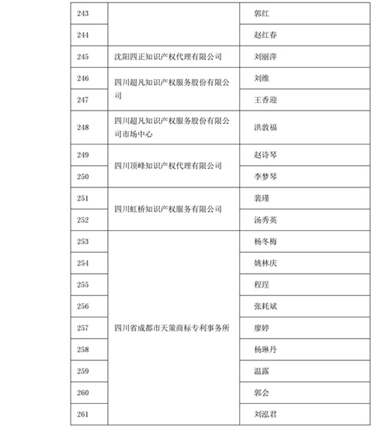 中華商標(biāo)協(xié)會：2016商標(biāo)代理人業(yè)務(wù)培訓(xùn)305名考試合格人員名單公布！