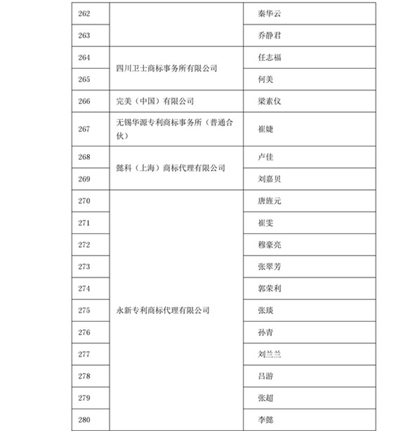 中華商標(biāo)協(xié)會：2016商標(biāo)代理人業(yè)務(wù)培訓(xùn)305名考試合格人員名單公布！