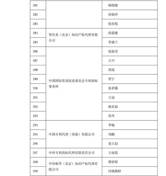 中華商標(biāo)協(xié)會(huì)：2016商標(biāo)代理人業(yè)務(wù)培訓(xùn)305名考試合格人員名單公布！