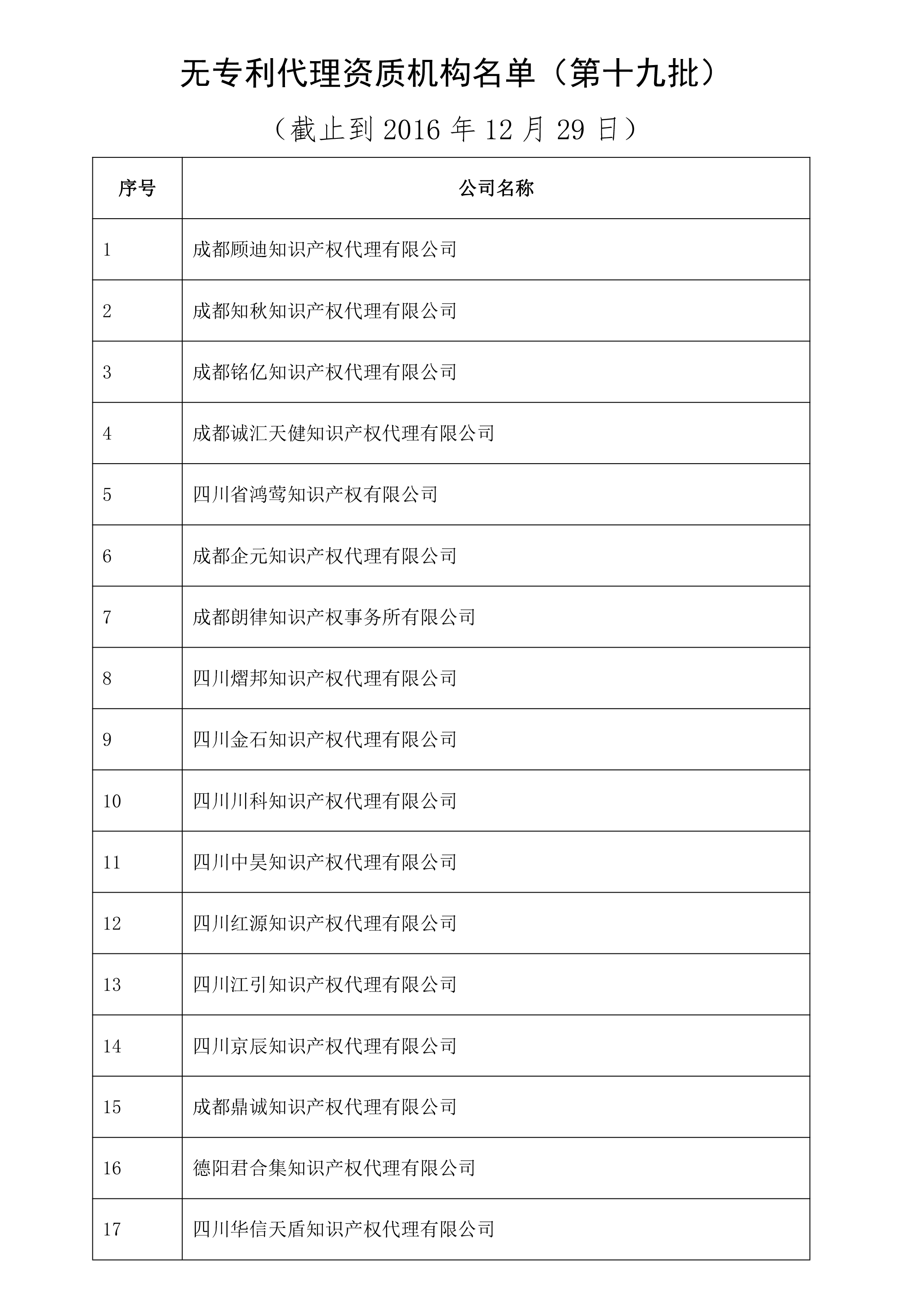 無(wú)專利代理資質(zhì)機(jī)構(gòu)名單（更新23批，共493家）