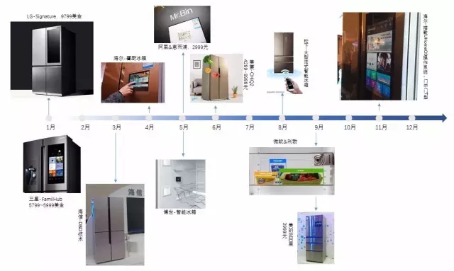 【智能家居3】叫好不叫座？消費(fèi)者到底需要什么樣的智能冰箱？