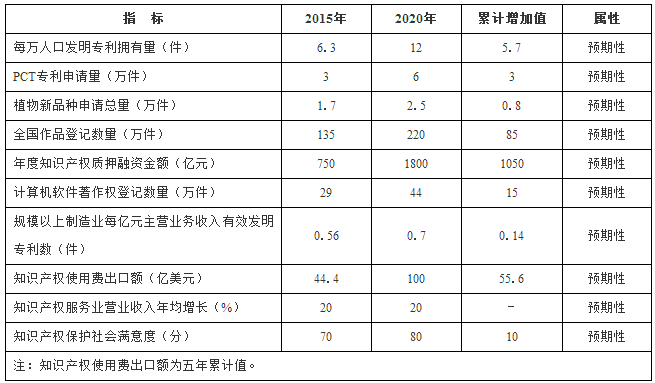 國務(wù)院印發(fā)《“十三五”國家知識產(chǎn)權(quán)保護(hù)和運用規(guī)劃》（規(guī)劃全文）